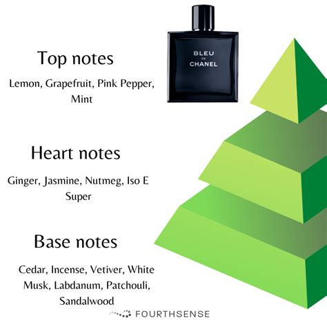 bleu chanel perfume notes